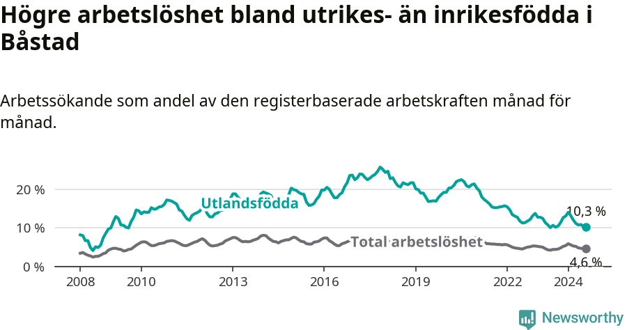 Graf: Skillnad i arbetslöshet mellan utrikesfödda och hela befolkningen i Båstads kommun