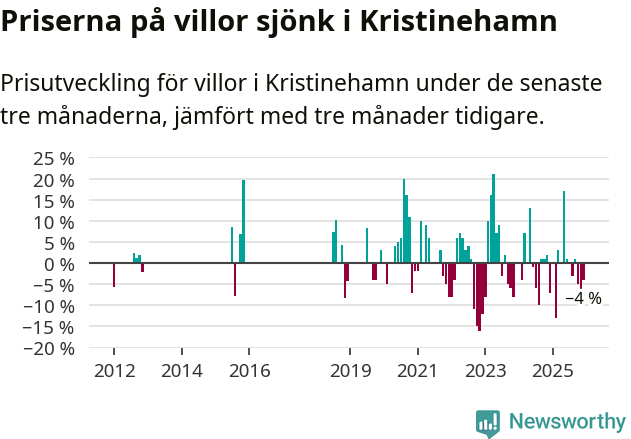 Graf: Prisutveckling för villor i Kristinehamns kommun