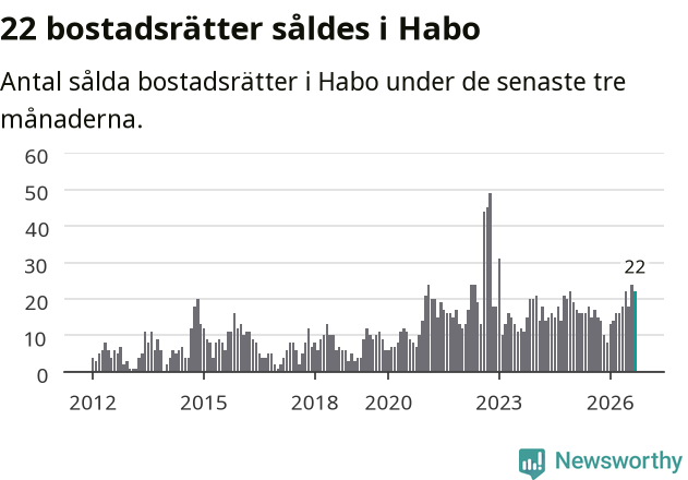 Graf: Antal sålda bostadsrätter i Habo kommun