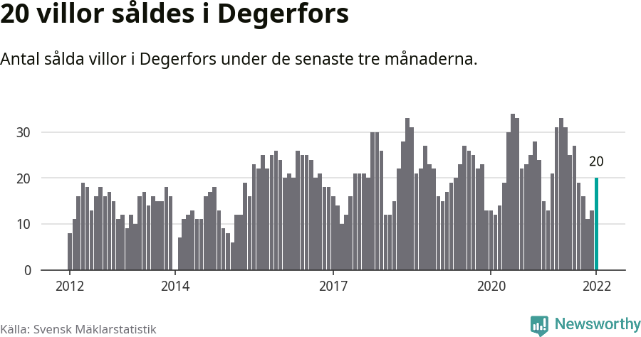 Graf: Antal sålda villor i Degerfors kommun