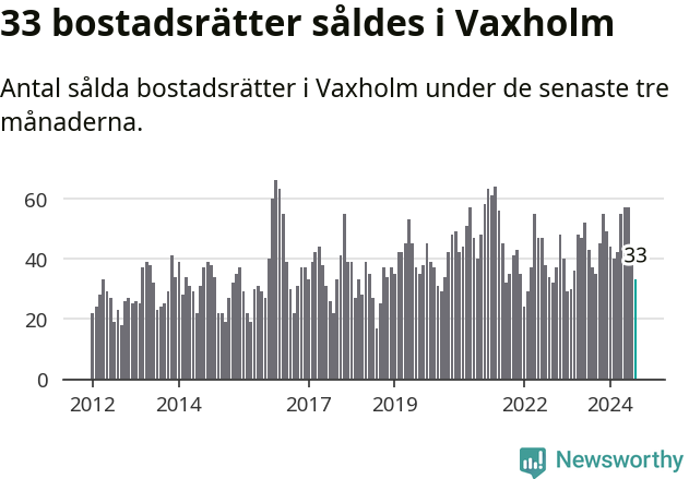 Graf: Antal sålda bostadsrätter i Vaxholms kommun