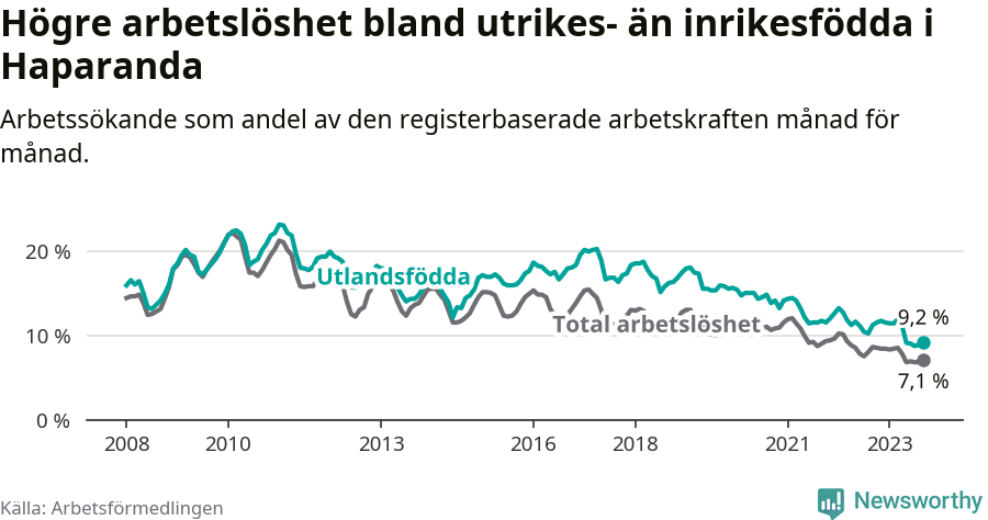 Graf: Skillnad i arbetslöshet mellan utrikesfödda och hela befolkningen i Haparanda kommun