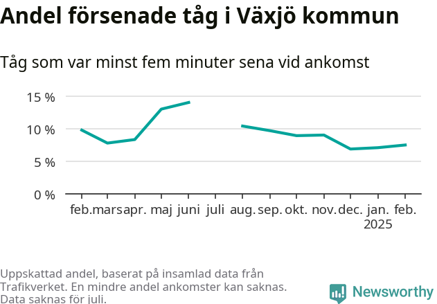 Graf över andel försenade tåg per månad