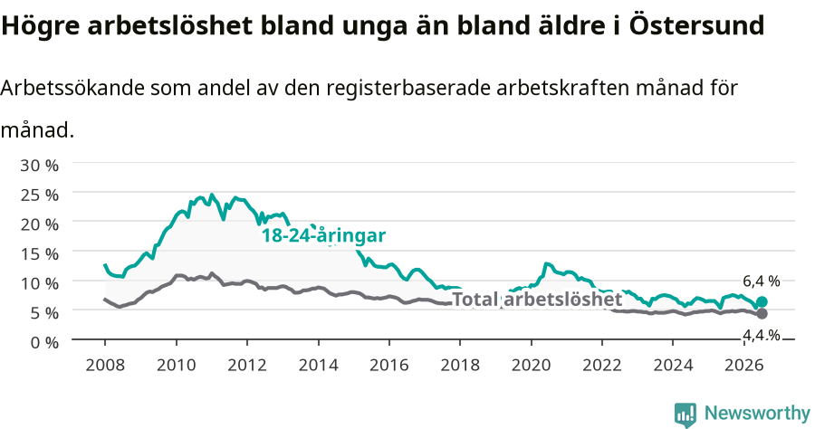 Graf: Skillnad i arbetslöshet mellan unga och hela befolkningen i Östersunds kommun