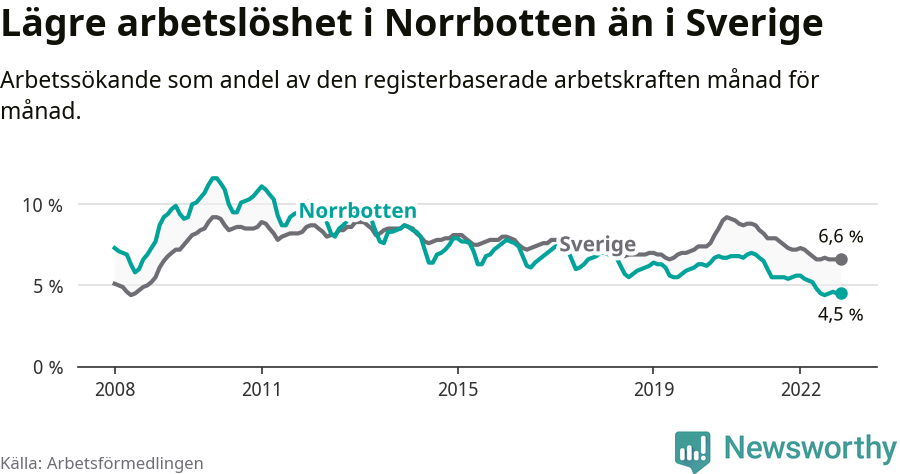 Graf: Arbetslöshet i Norrbottens län och Sverige