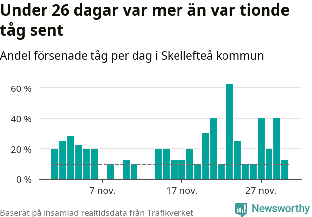 Stapeldiagram över andel försenade tåg per dag