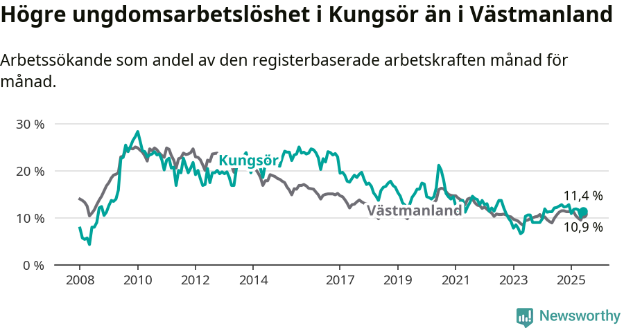 Graf: Arbetslöshet bland unga i Kungsörs kommun och Västmanlands län