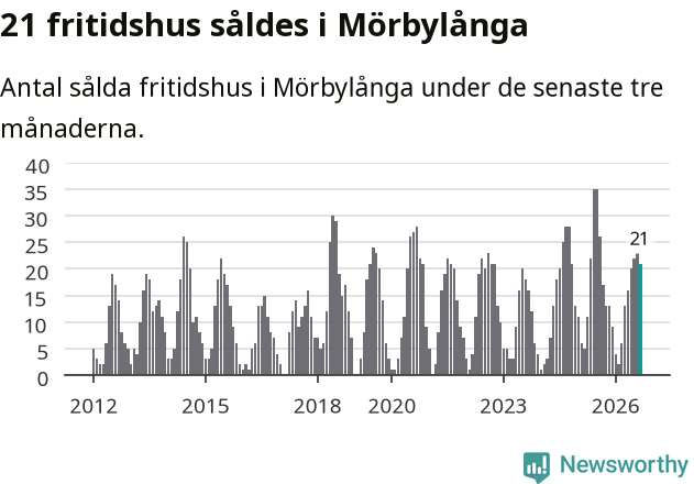 Graf: Antal sålda fritidshus i Mörbylånga kommun