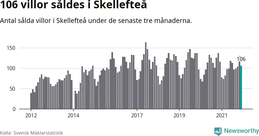 Graf: Antal sålda villor i Skellefteå kommun