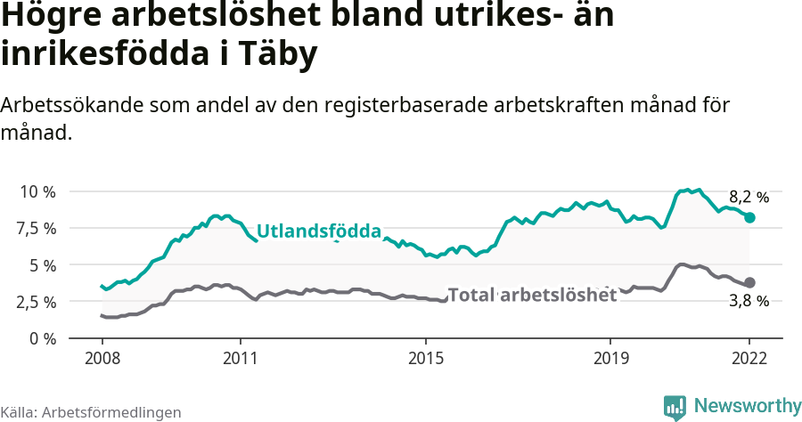 Graf: Skillnad i arbetslöshet mellan utrikesfödda och hela befolkningen i Täby kommun