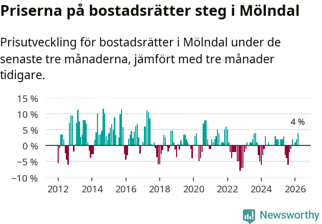 Graf: Prisutveckling för bostadsrätter i Mölndals kommun