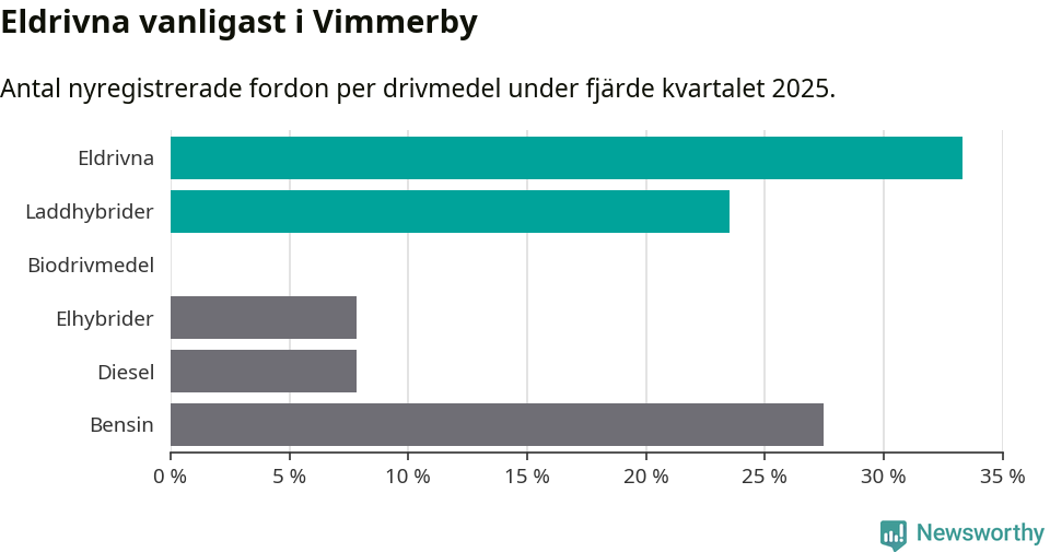 Graf: Antal nyregistrerade fordon per drivmedel