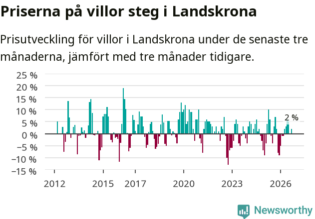 Graf: Prisutveckling för villor i Landskrona kommun
