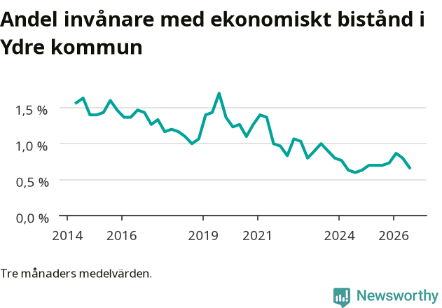 Graf över andelen biståndstagare per tremånadersperiod