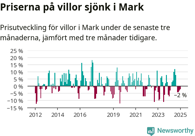 Graf: Prisutveckling för villor i Marks kommun