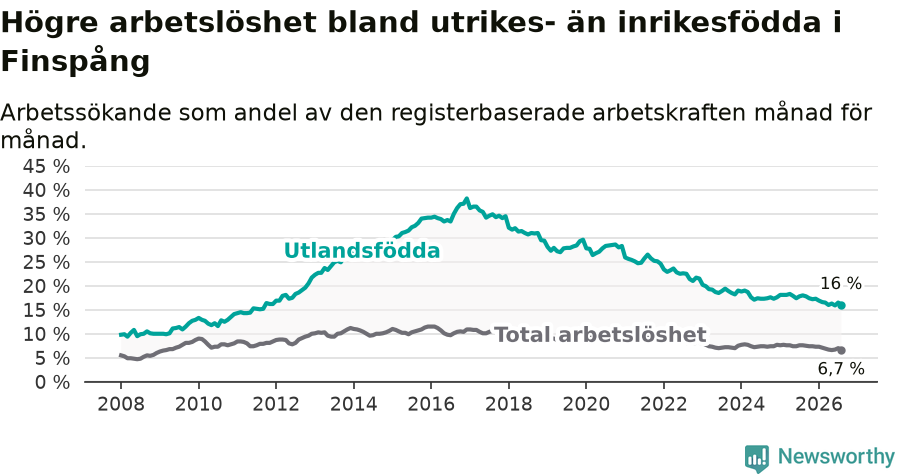 Graf: Skillnad i arbetslöshet mellan utrikesfödda och hela befolkningen i Finspångs kommun