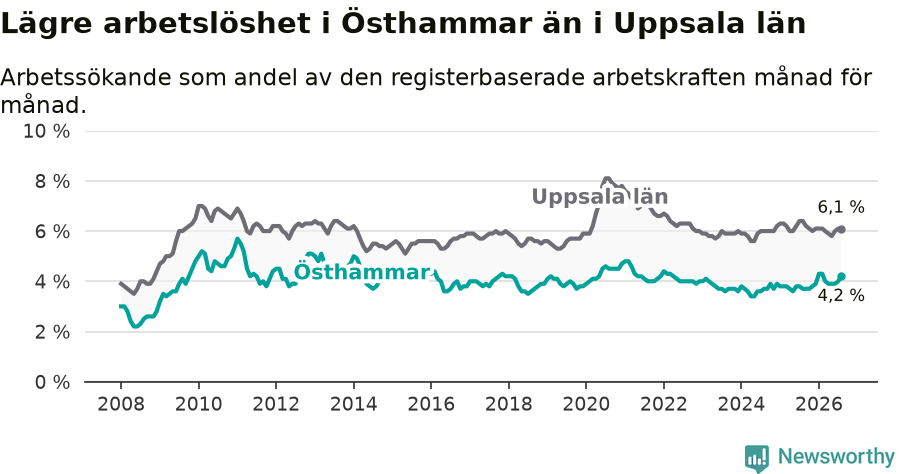 Graf: Arbetslöshet i Östhammars kommun och Uppsala län
