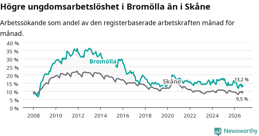 Graf: Arbetslöshet bland unga i Bromölla kommun och Skåne län
