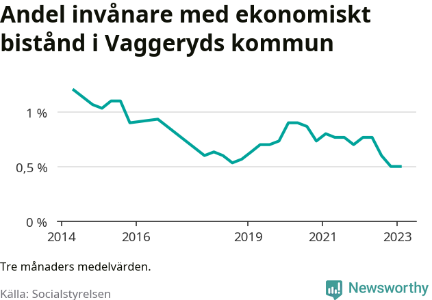 Graf över andelen biståndstagare per tremånadersperiod