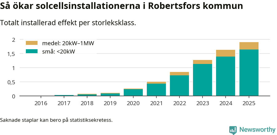 stapeldiagram som visar hur den totala effekten växer från år till år.