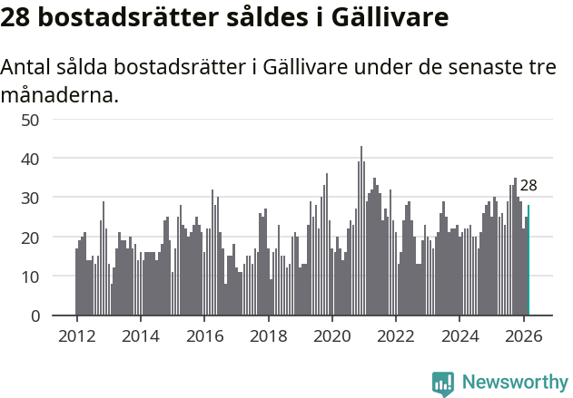 Graf: Antal sålda bostadsrätter i Gällivare kommun
