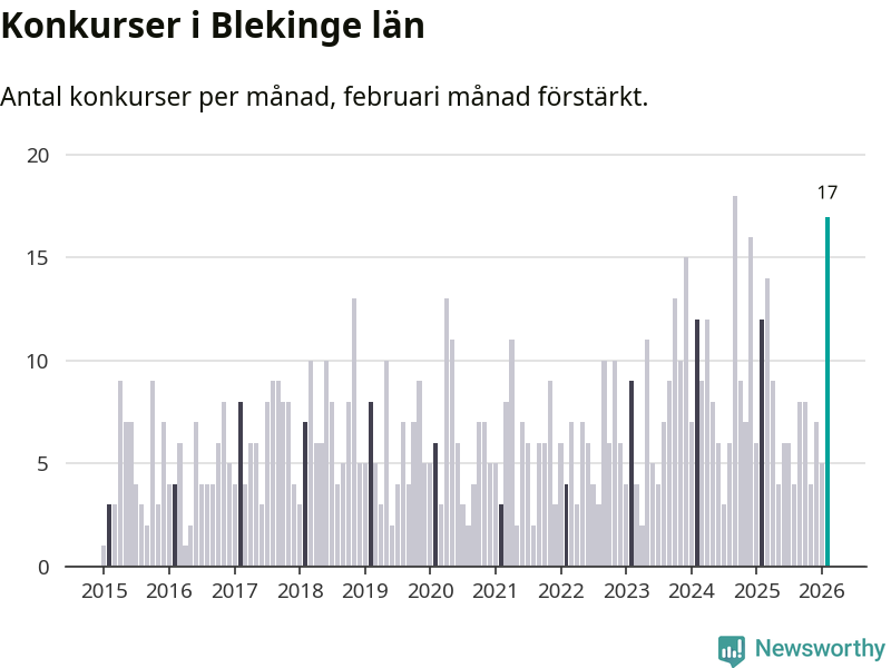 Graf: Antal konkurser per månad i Blekinge län