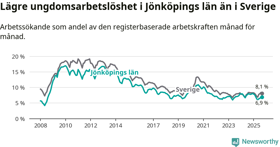 Graf: Arbetslöshet bland unga i Jönköpings län och Sverige
