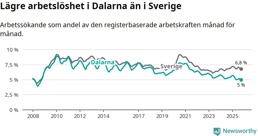 Graf: Arbetslöshet i Dalarnas län och Sverige