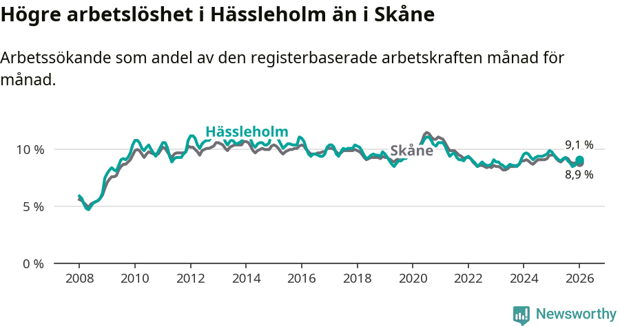 Graf: Arbetslöshet i Hässleholms kommun och Skåne län