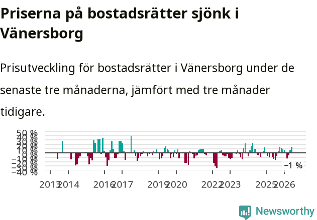 Graf: Prisutveckling för bostadsrätter i Vänersborgs kommun