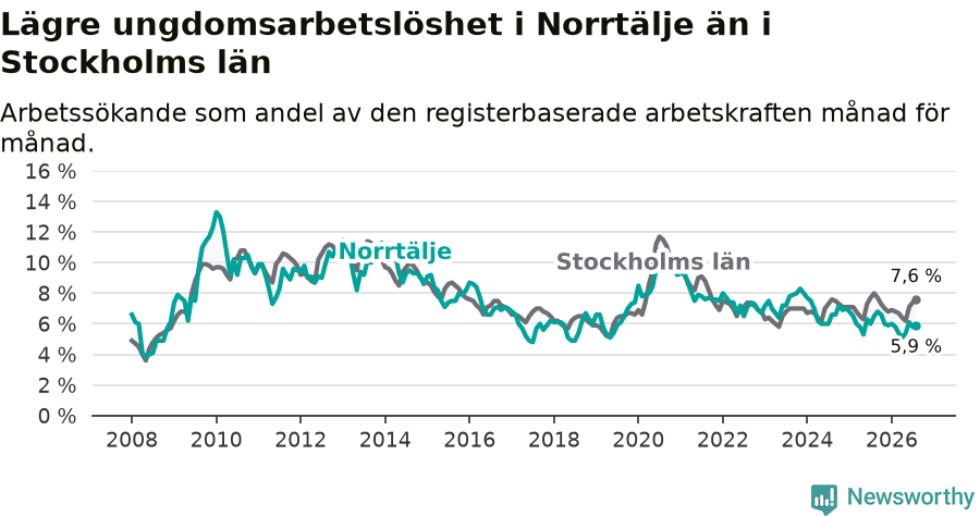 Graf: Arbetslöshet bland unga i Norrtälje kommun och Stockholms län