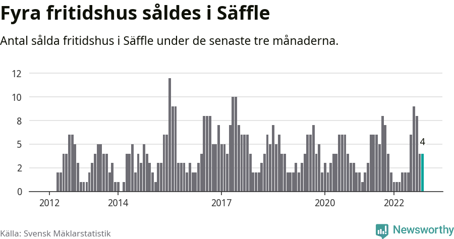 Graf: Antal sålda fritidshus i Säffle kommun