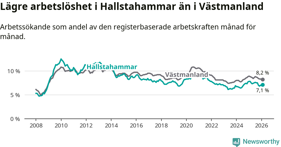 Graf: Arbetslöshet i Hallstahammars kommun och Västmanlands län