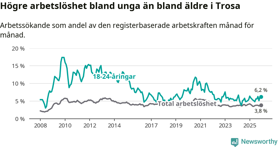 Graf: Skillnad i arbetslöshet mellan unga och hela befolkningen i Trosa kommun