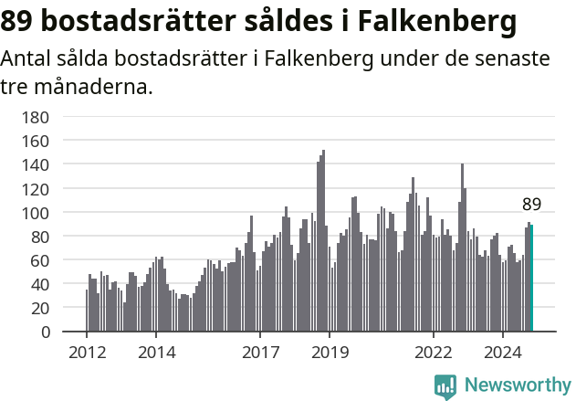 Graf: Antal sålda bostadsrätter i Falkenbergs kommun