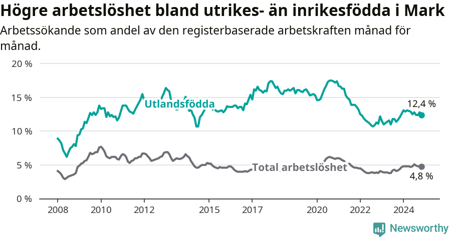 Graf: Skillnad i arbetslöshet mellan utrikesfödda och hela befolkningen i Marks kommun