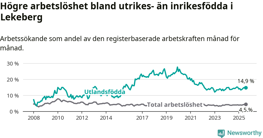 Graf: Skillnad i arbetslöshet mellan utrikesfödda och hela befolkningen i Lekebergs kommun