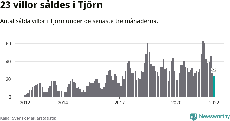 Graf: Antal sålda villor i Tjörns kommun