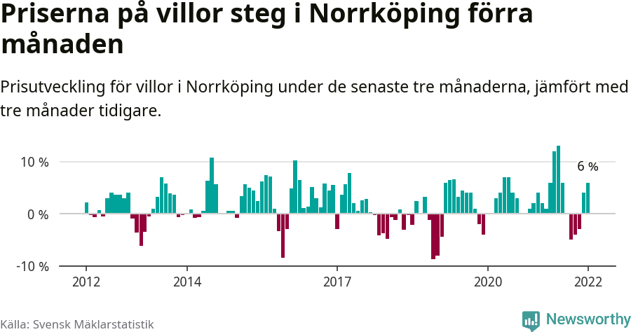 Graf: Prisutveckling för villor i Norrköpings kommun