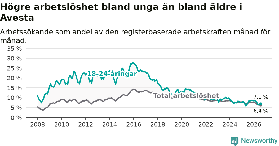 Graf: Skillnad i arbetslöshet mellan unga och hela befolkningen i Avesta kommun