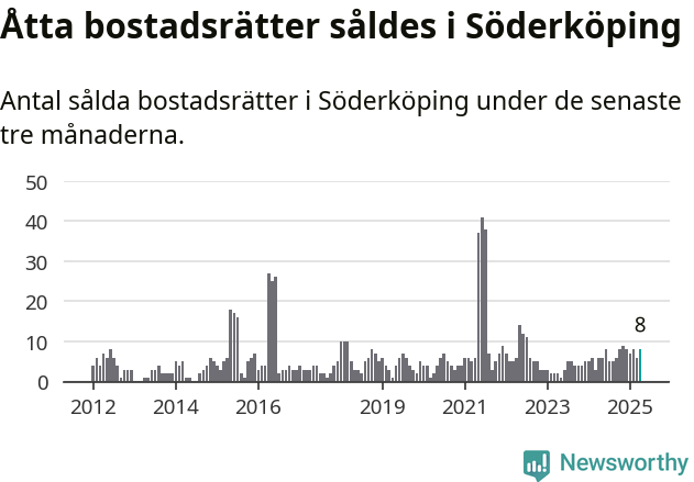 Graf: Antal sålda bostadsrätter i Söderköpings kommun