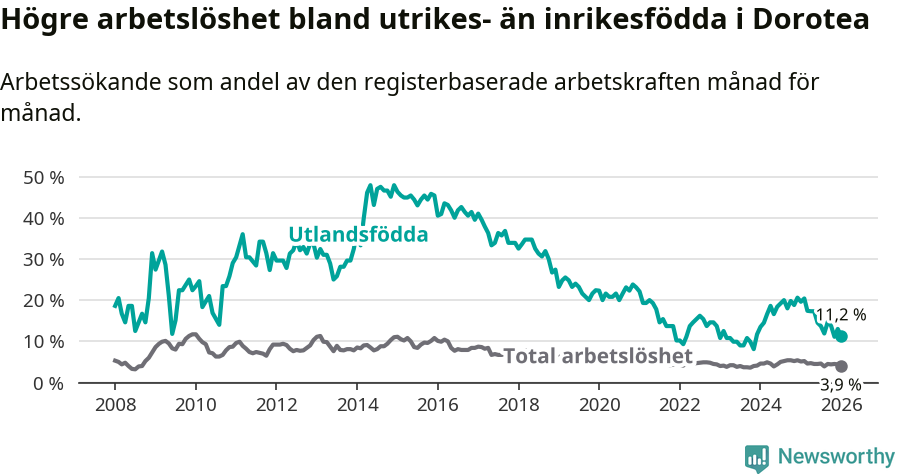 Graf: Skillnad i arbetslöshet mellan utrikesfödda och hela befolkningen i Dorotea kommun