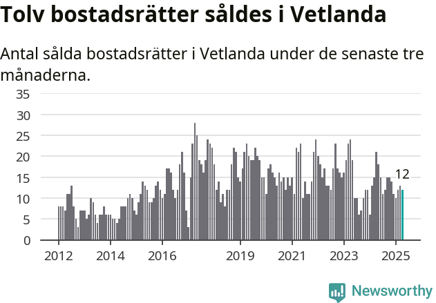 Graf: Antal sålda bostadsrätter i Vetlanda kommun