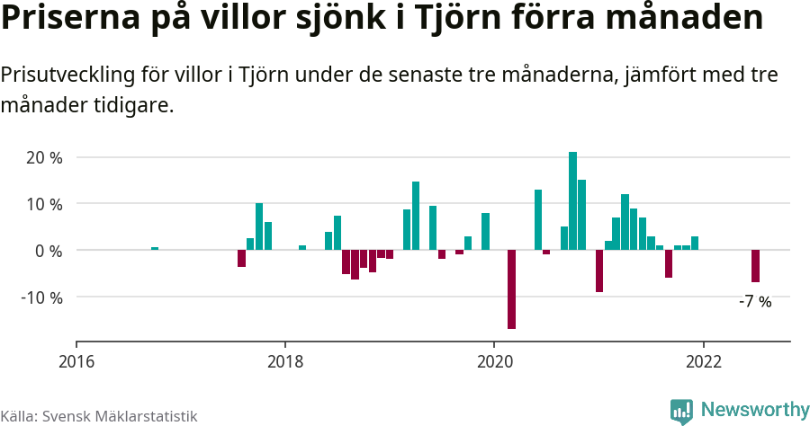Graf: Prisutveckling för villor i Tjörns kommun