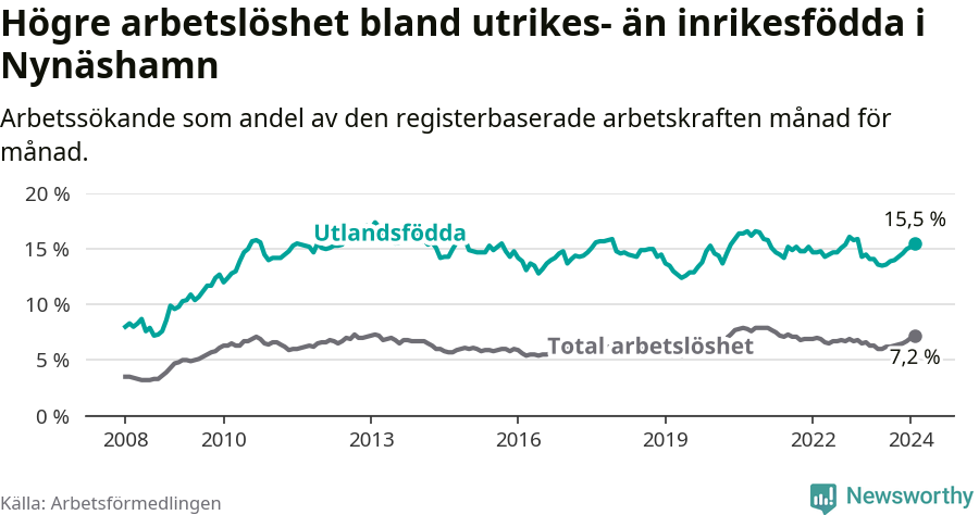 Graf: Skillnad i arbetslöshet mellan utrikesfödda och hela befolkningen i Nynäshamns kommun