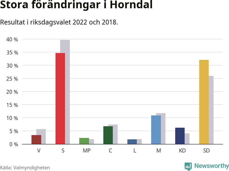 Partiernas resultat i Horndal