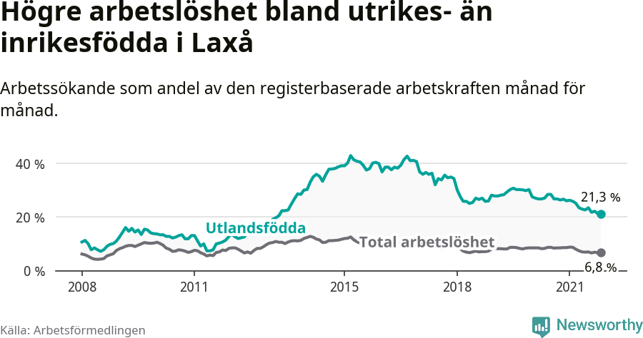 Graf: Skillnad i arbetslöshet mellan utrikesfödda och hela befolkningen i Laxå kommun
