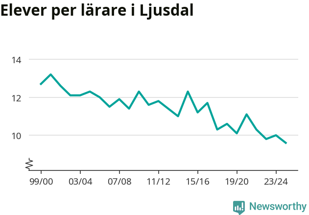 Graf som visar utvecklingen över tid