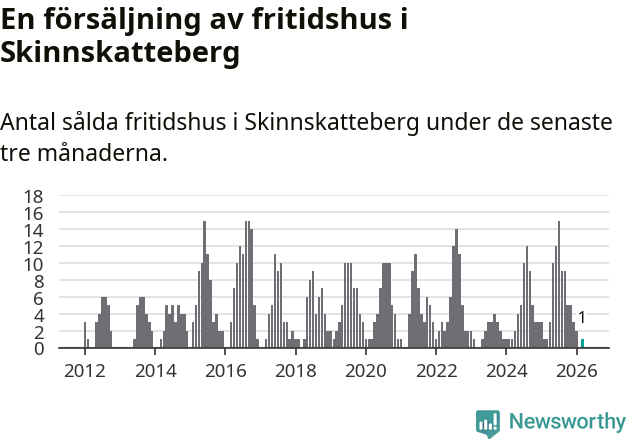 Graf: Antal sålda fritidshus i Skinnskattebergs kommun