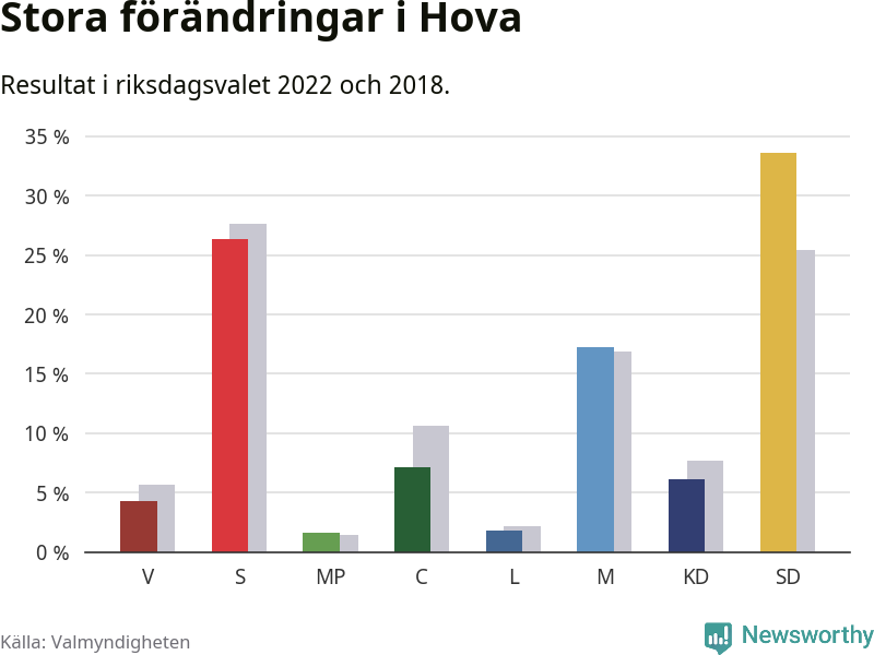 Partiernas resultat i Hova